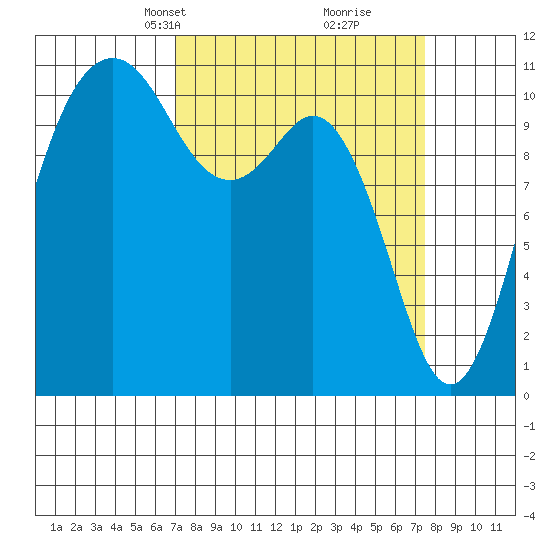 Burton tide chart for Wednesday, March 24, 2021