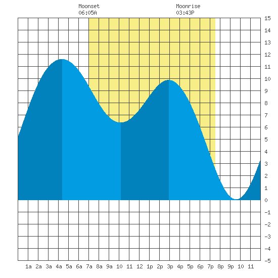 Burton tide chart for Thursday, March 25, 2021
