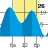 Burton tide chart for Friday, March 26, 2021
