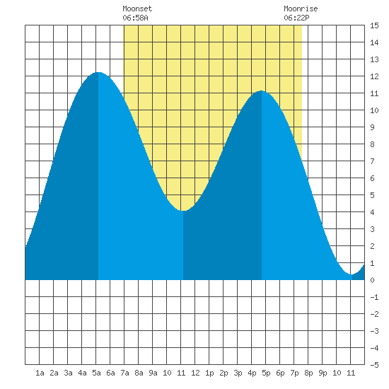 Burton tide chart for Saturday, March 27, 2021