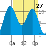 Burton tide chart for Saturday, March 27, 2021