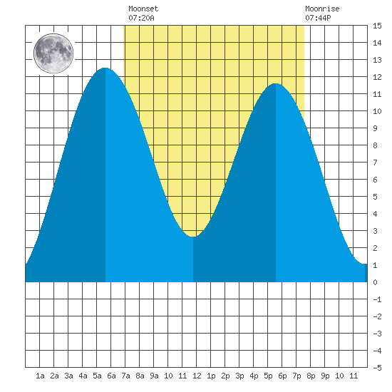 Burton tide chart for Sunday, March 28, 2021