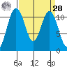 Burton tide chart for Sunday, March 28, 2021