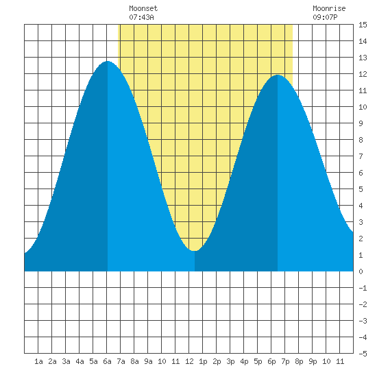 Burton tide chart for Monday, March 29, 2021
