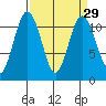 Burton tide chart for Monday, March 29, 2021