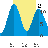 Burton tide chart for Tuesday, March 2, 2021