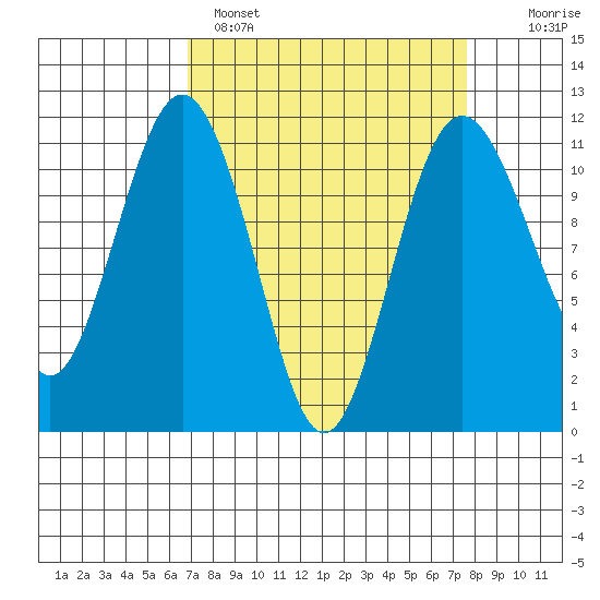 Burton tide chart for Tuesday, March 30, 2021