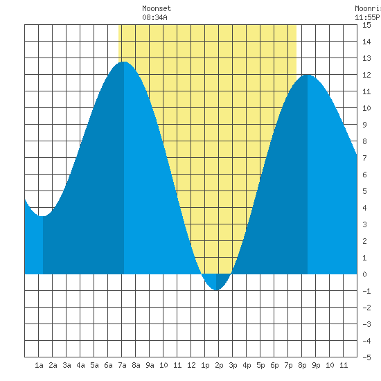 Burton tide chart for Wednesday, March 31, 2021