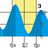 Burton tide chart for Wednesday, March 3, 2021