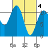 Burton tide chart for Thursday, March 4, 2021