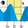 Burton tide chart for Friday, March 5, 2021