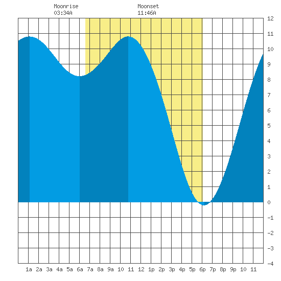 Burton tide chart for Sunday, March 7, 2021