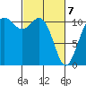 Burton tide chart for Sunday, March 7, 2021