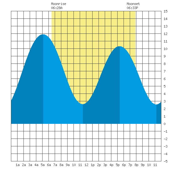 Burton tide chart for Saturday, April 10, 2021