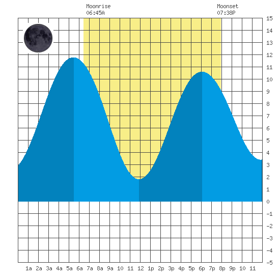 Burton tide chart for Sunday, April 11, 2021