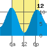 Burton tide chart for Monday, April 12, 2021