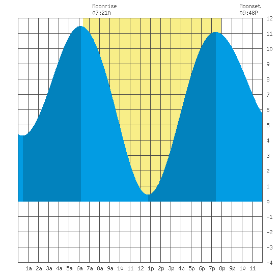 Burton tide chart for Tuesday, April 13, 2021