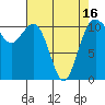 Burton tide chart for Friday, April 16, 2021
