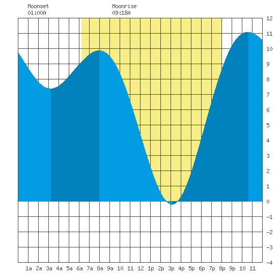 Burton tide chart for Saturday, April 17, 2021