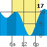 Burton tide chart for Saturday, April 17, 2021