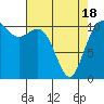 Burton tide chart for Sunday, April 18, 2021