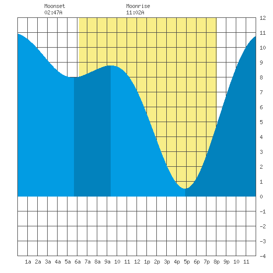 Burton tide chart for Monday, April 19, 2021