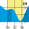 Burton tide chart for Monday, April 19, 2021