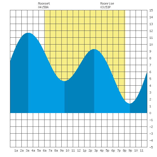 Burton tide chart for Friday, April 23, 2021