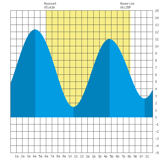 Burton tide chart for Sunday, April 25, 2021