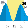 Burton tide chart for Monday, April 26, 2021