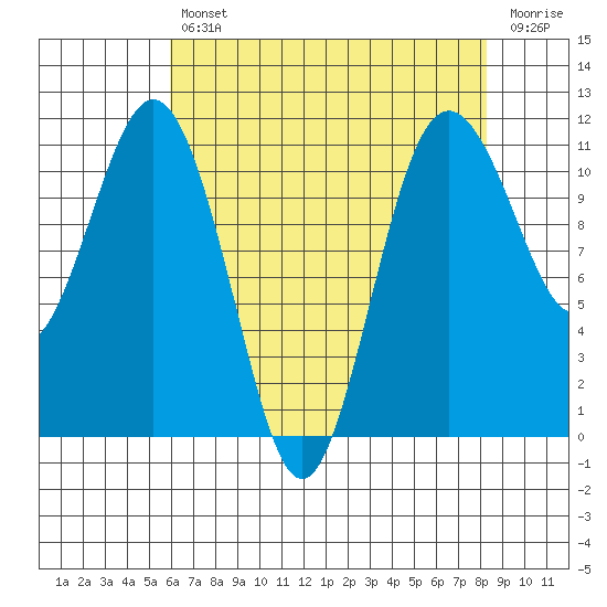 Burton tide chart for Tuesday, April 27, 2021