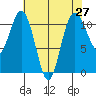 Burton tide chart for Tuesday, April 27, 2021