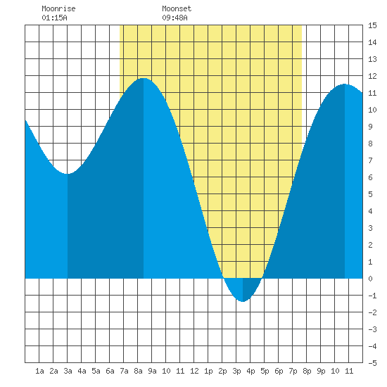 Burton tide chart for Friday, April 2, 2021