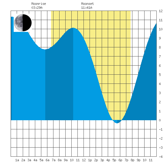 Burton tide chart for Sunday, April 4, 2021