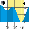 Burton tide chart for Sunday, April 4, 2021