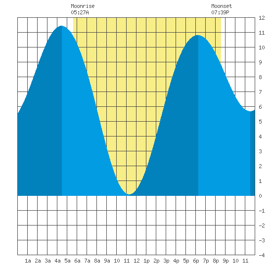 Burton tide chart for Monday, May 10, 2021