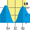 Burton tide chart for Monday, May 10, 2021