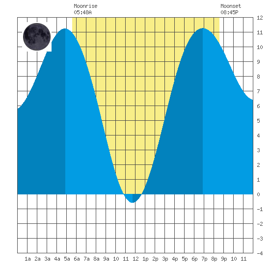 Burton tide chart for Tuesday, May 11, 2021