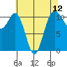 Burton tide chart for Wednesday, May 12, 2021