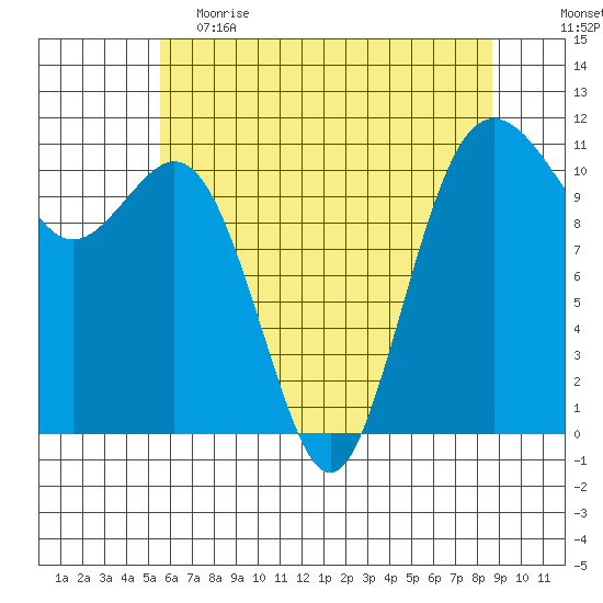 Burton tide chart for Friday, May 14, 2021