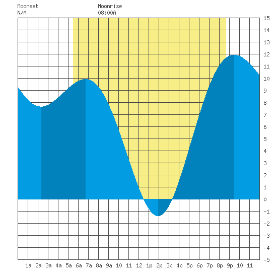 Burton tide chart for Saturday, May 15, 2021