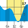 Burton tide chart for Monday, May 17, 2021
