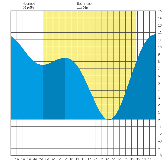 Burton tide chart for Tuesday, May 18, 2021