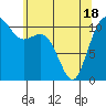 Burton tide chart for Tuesday, May 18, 2021