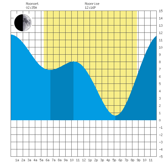 Burton tide chart for Wednesday, May 19, 2021