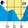 Burton tide chart for Wednesday, May 19, 2021