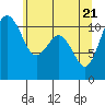 Burton tide chart for Friday, May 21, 2021