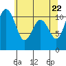 Burton tide chart for Saturday, May 22, 2021