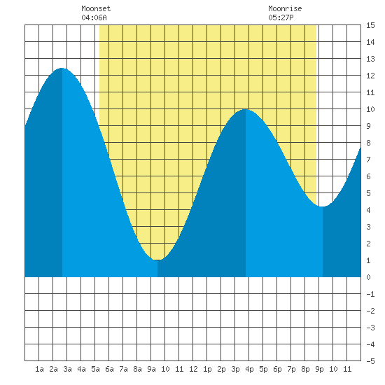 Burton tide chart for Sunday, May 23, 2021