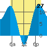 Burton tide chart for Thursday, May 27, 2021